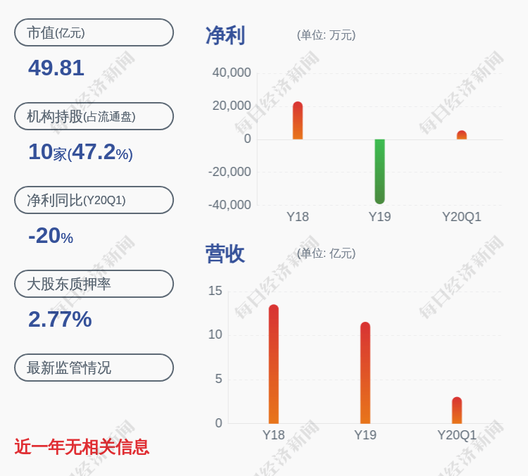 中国|精华制药：公司副总经理宋皞7月27日减持公司股份7万股，减持计划实施完毕