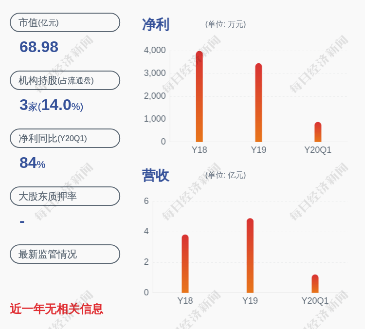 发布公告|减持！江化微：杰华投资累计减持约296万股 减持数量已过半