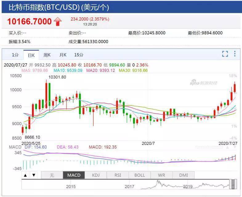 黄金|金银乘风破浪、虚拟货币也飙涨，到底发生了什么？