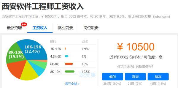 职业|12782元！在西安的你达标了吗？