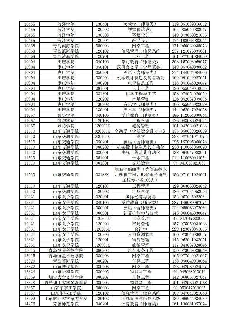 志愿|2020年普通专升本平行志愿投档情况统计表