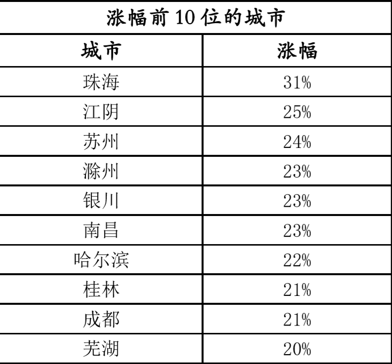 涨幅|上半年百城房价同比上涨超一成，哪些城市房价“偏热”？