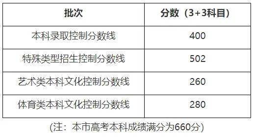 2020年高考分数521分排名_湖北2020高考分数线:一本理科521分、文科531分含一