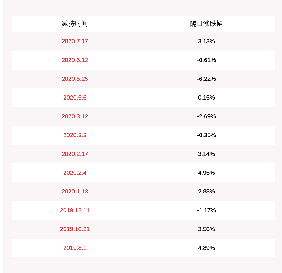 股份|减持！天际股份：控股股东汕头天际持有的约266万股被强制平仓