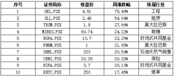 中国|中经资料：巴基斯坦证券市场一周回顾（2020.7.20-7.24）