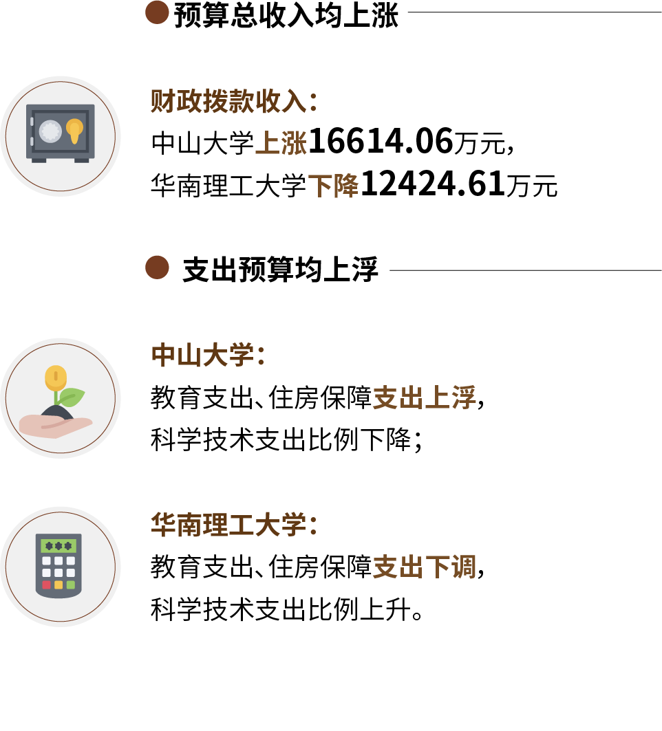 广东哪家大学“钱袋子”最鼓？中大！获财政拨款最多的大学在深圳