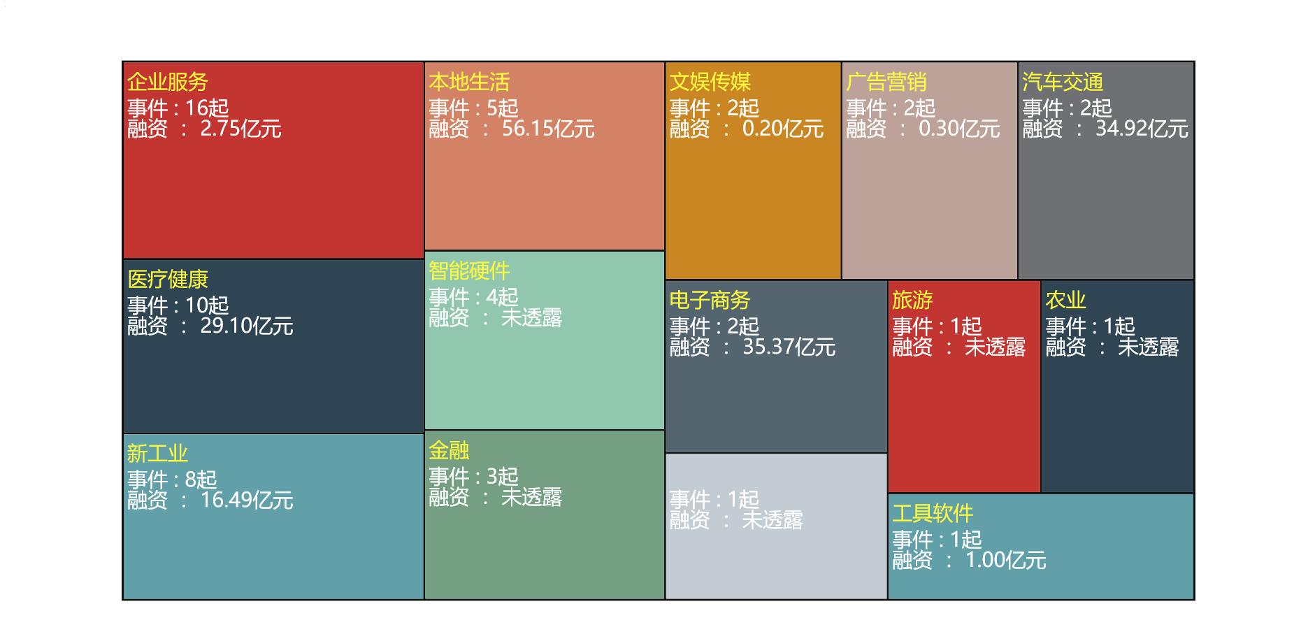 行业|上周发生83起投融资事件，规模是此前一周8倍多