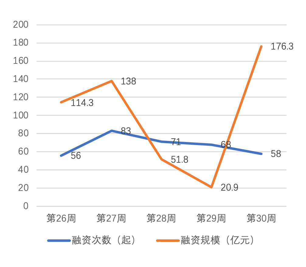 行业|上周发生83起投融资事件，规模是此前一周8倍多