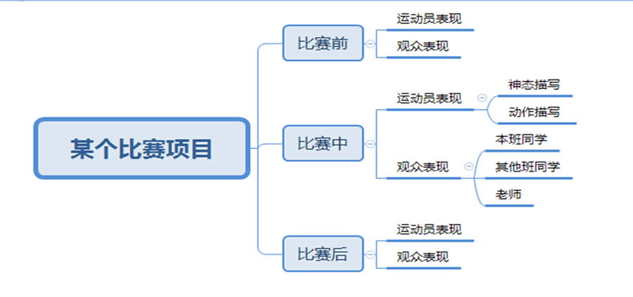 【新闻特写思维导图】