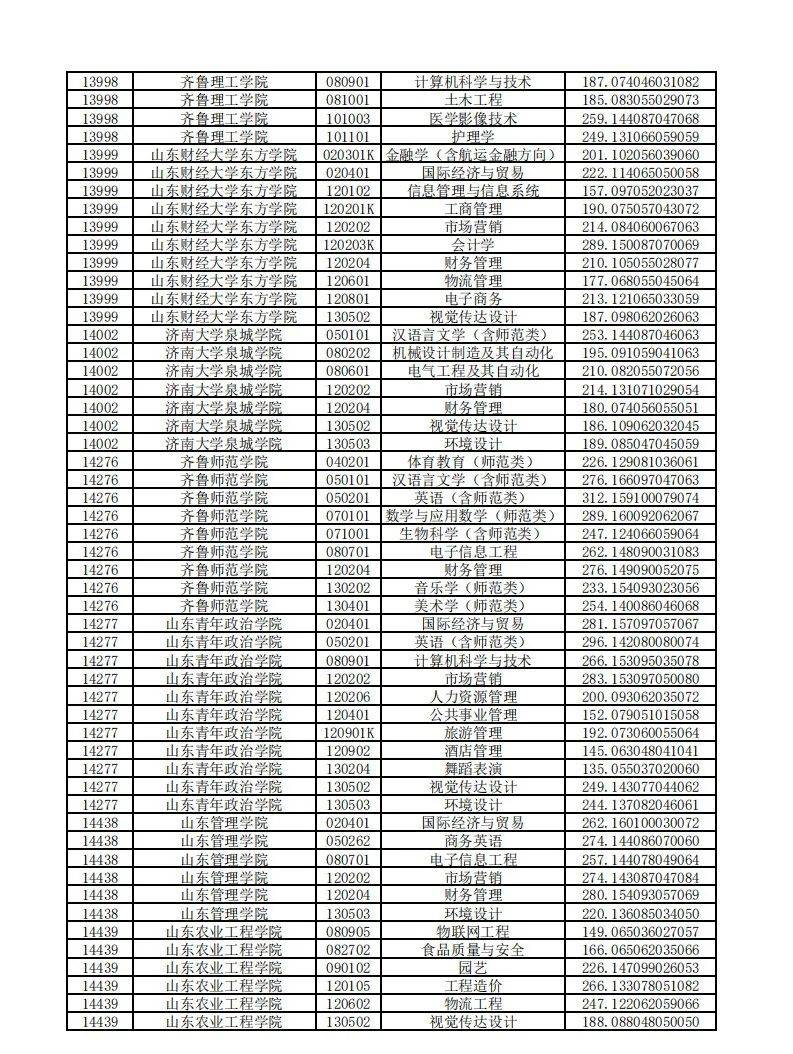 山东|山东2020“专升本”平行志愿投档情况统计表来啦！