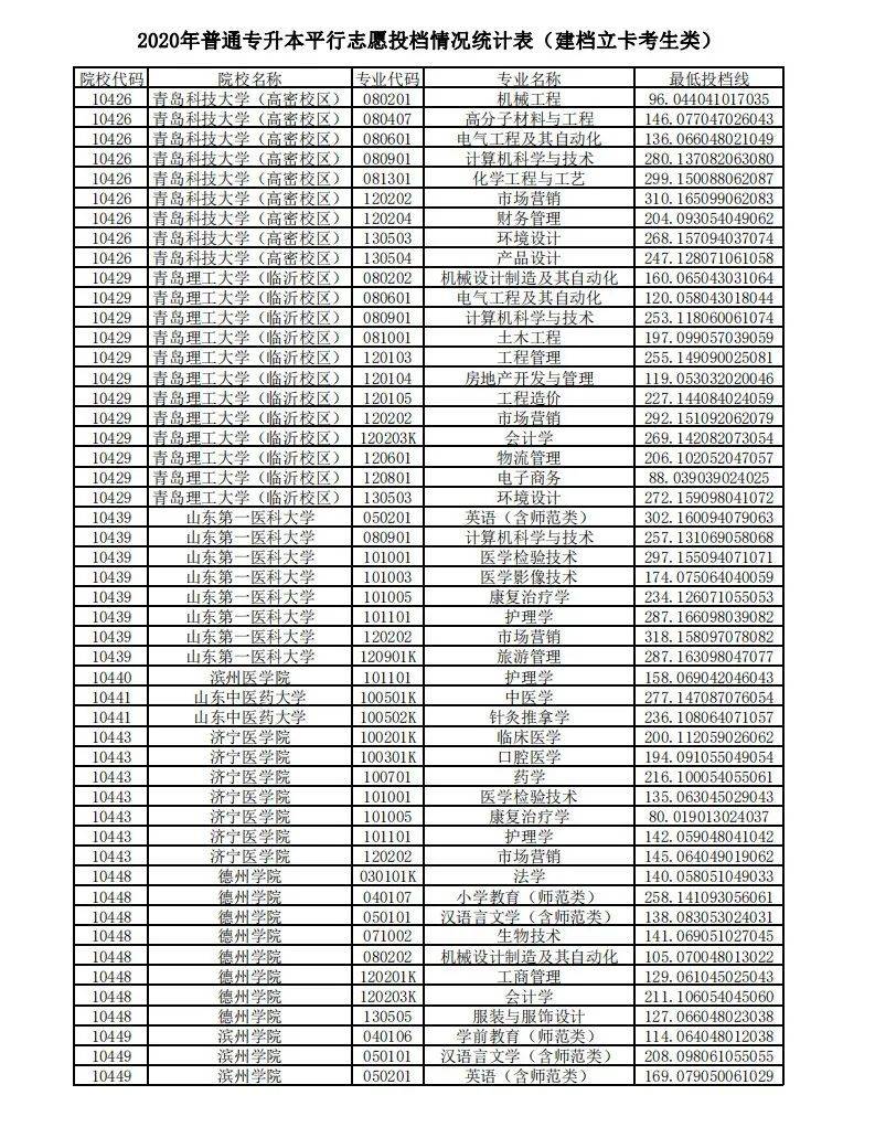 教育|山东2020“专升本”平行志愿投档情况统计表来啦！
