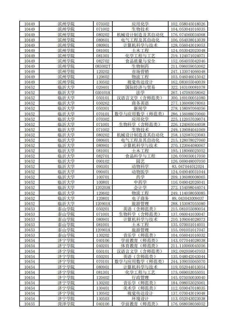 志愿|2020年普通专升本平行志愿投档情况统计表