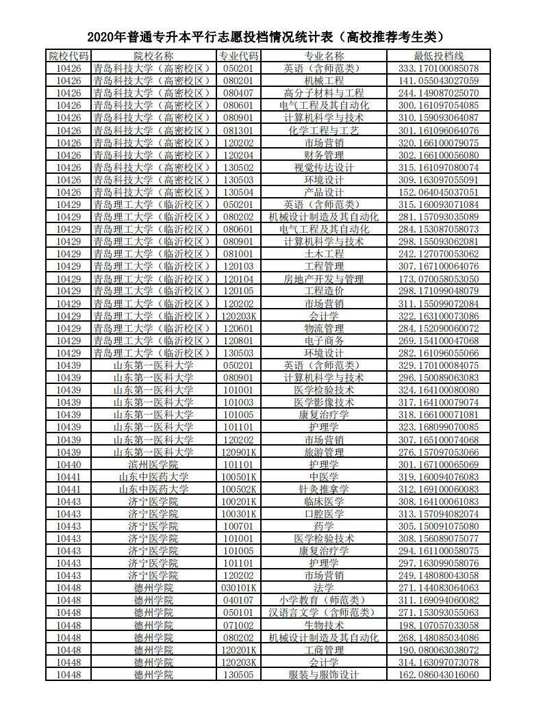 山东|山东2020“专升本”平行志愿投档情况统计表来啦！