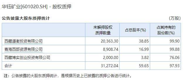 第一大股东|华钰矿业评级遭下调 短期债务超货币资金22倍