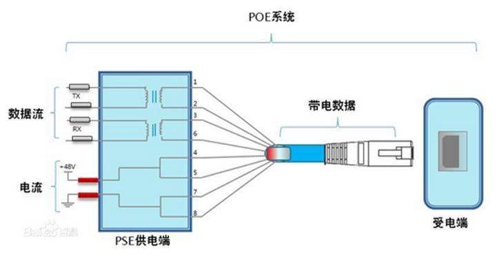 POE供电方式中100M和1000M网线分别用哪几芯供电？ 