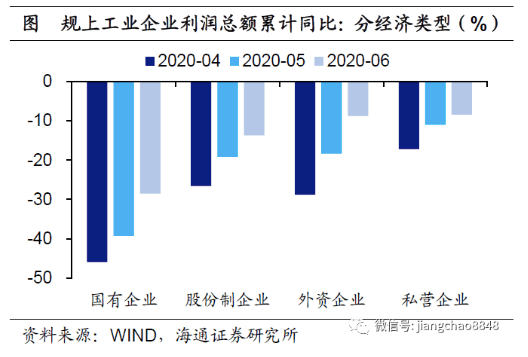 工业|上半年工业企业利润弱势回升，政策不会收紧