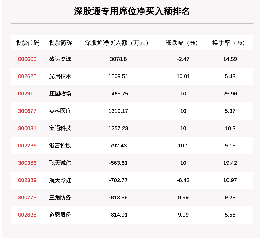 机构|7月28日龙虎榜解析：浙富控股净买入额最多，还有24只个股被机构扫货，净买入司太立超7200万