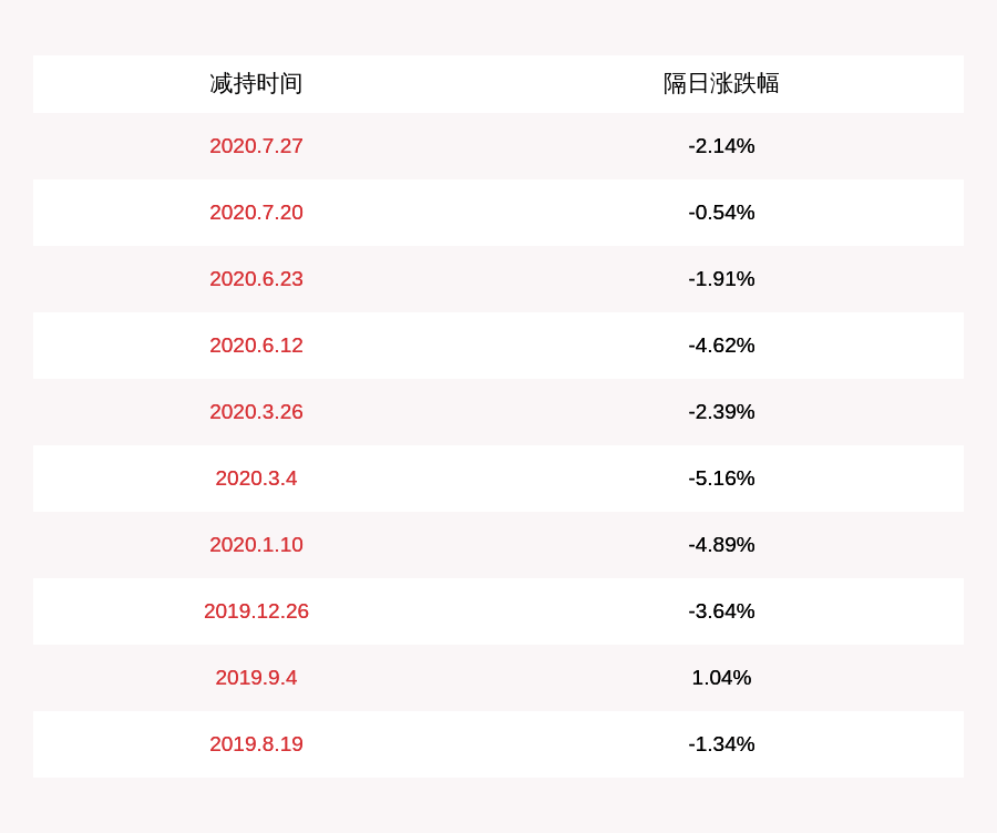 持股|华昌达：持股5%以上股东王欢玲累计减持598.18万股，比例超过1%