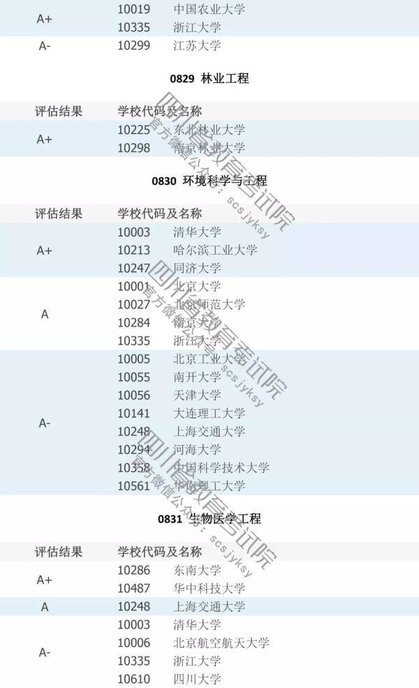 填志愿必看！中国高校A级学科排行榜！