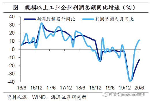 工业|上半年工业企业利润弱势回升，政策不会收紧