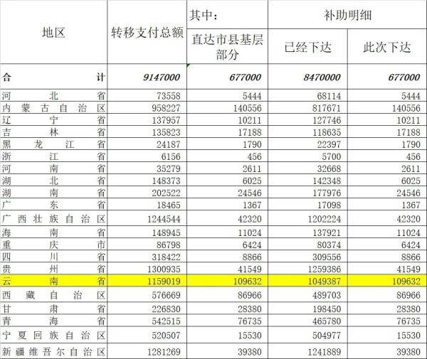 资金|云南超115.9亿元！财政部下达2020年民族地区转移支付预算