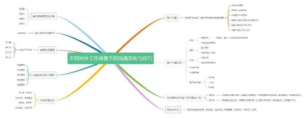 【天骐管理者五项修炼 精讲版>:人际关系篇笔记】第八