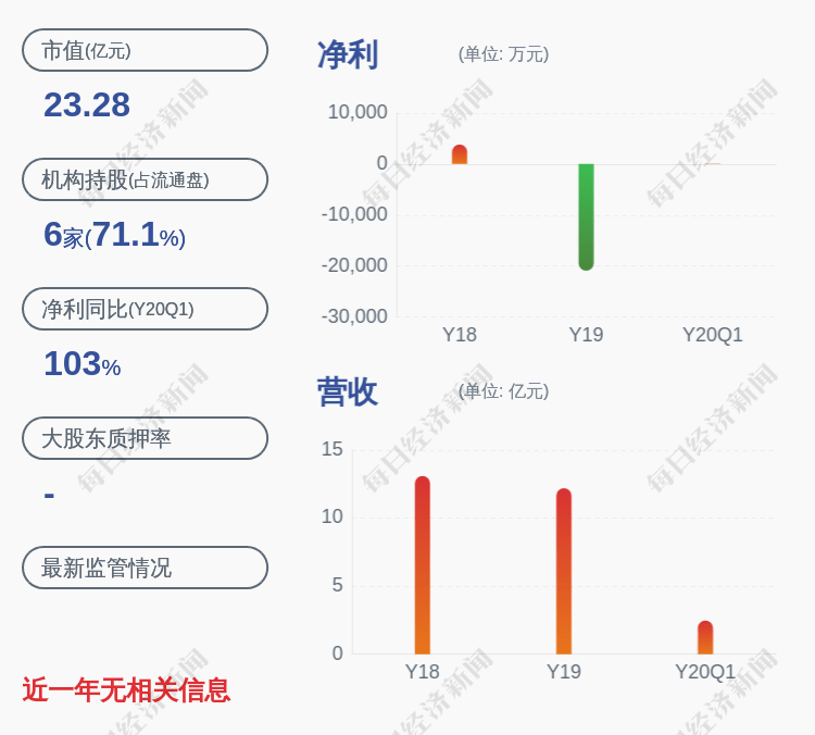 交易日|圣龙股份：近3个交易日上涨21.75%，不存在应披露而未披露信息