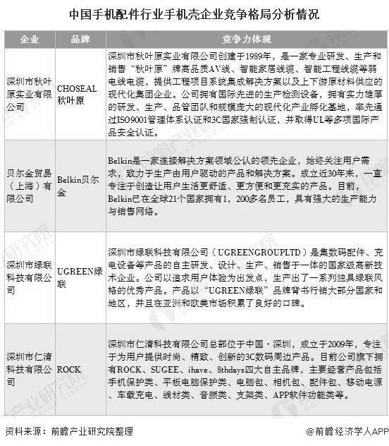 行业|2020年中国手机配件行业市场竞争格局分析 三大细分市场竞争激烈