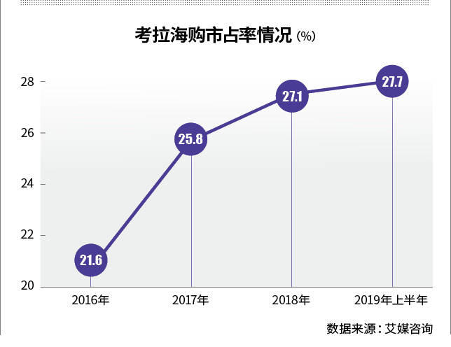 考拉|并入阿里一年新定位考拉转型会员电商