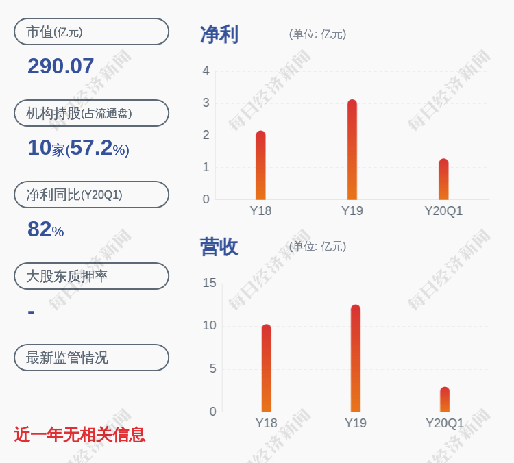 陈达彬|交易异动！西藏药业：不存在应披露而未披露的重大信息 近3个交易日上涨20.31%