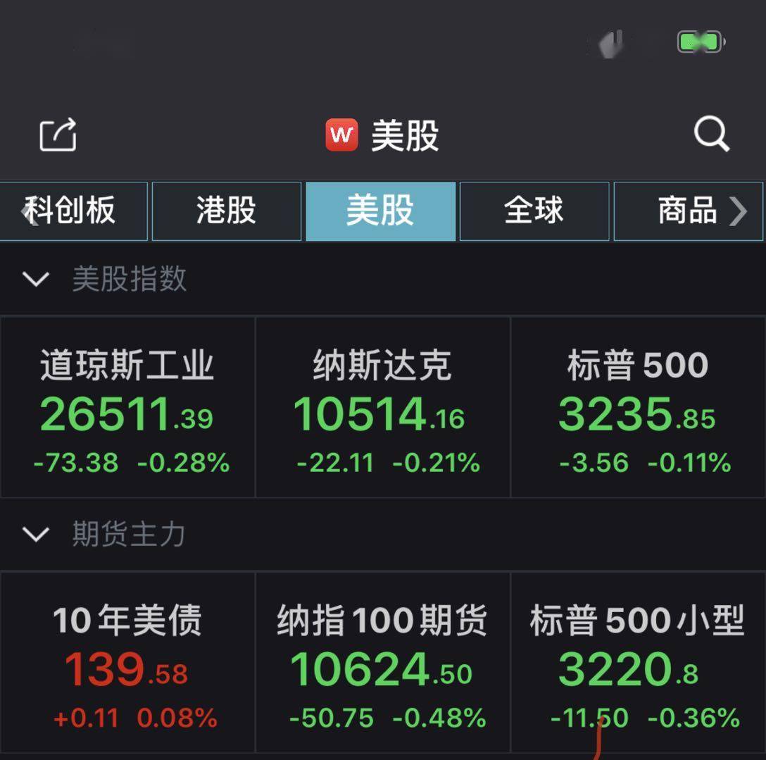 方面|美股低开道指跌近百点 携程涨逾10%