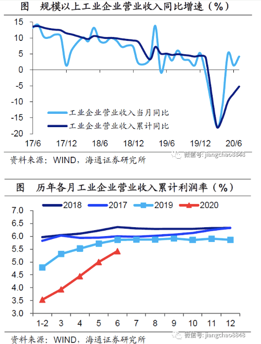 工业|上半年工业企业利润弱势回升，政策不会收紧