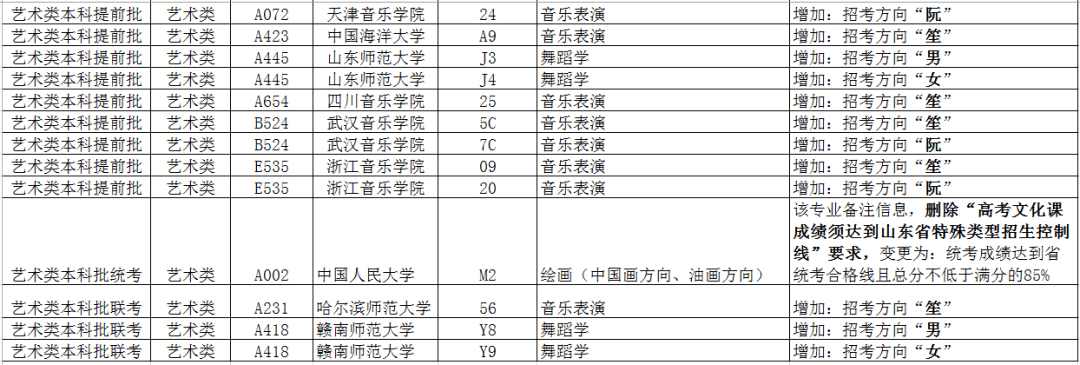 招生|变更通知！2020年15所高校招生分专业计划信息有变