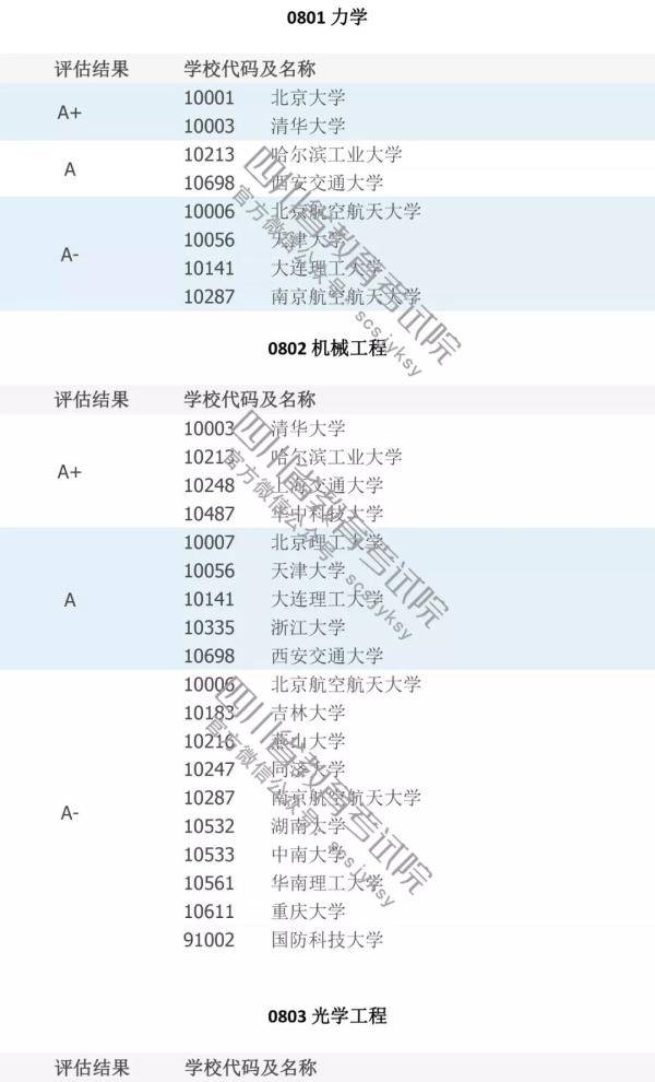 填志愿必看！中国高校A级学科排行榜！