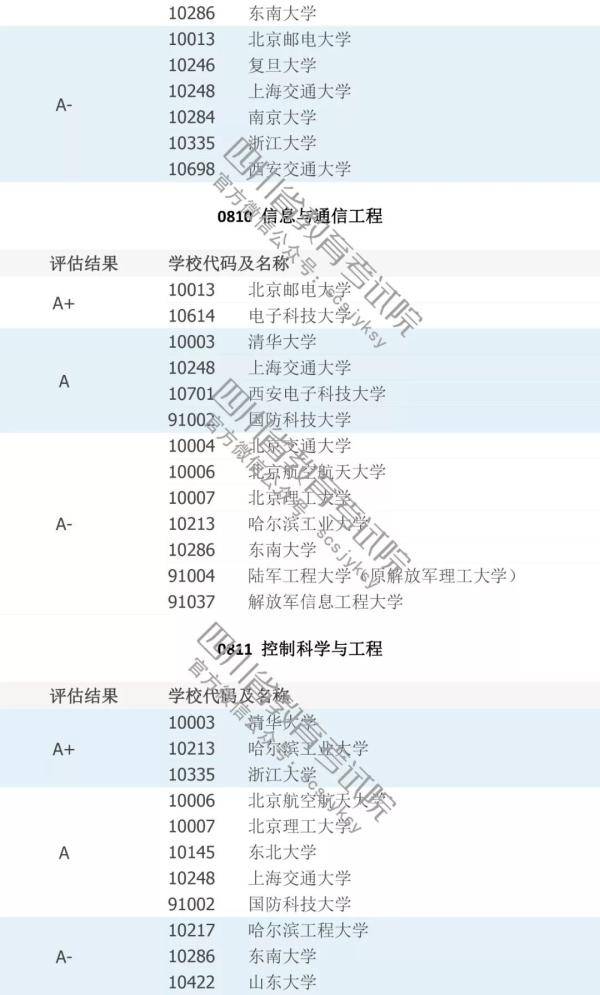 填志愿必看！中国高校A级学科排行榜！