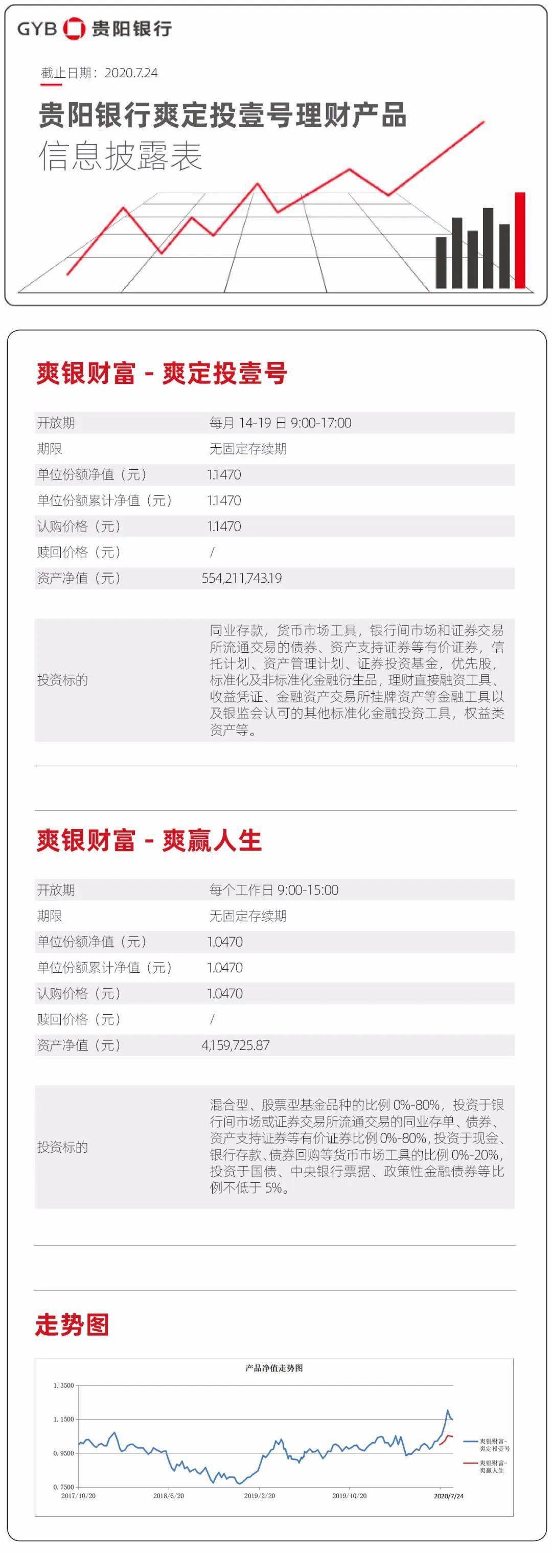 贵阳银行开放式净值/非净值类理财产品信息披露(截止日期2020.7.24）