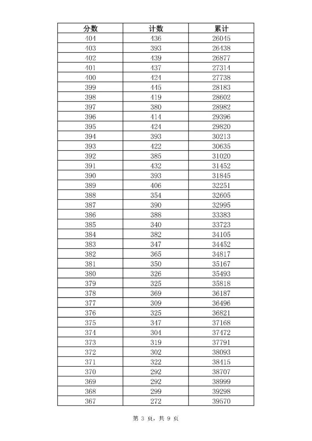 招生|369分！普通高中最低录取资格线公布