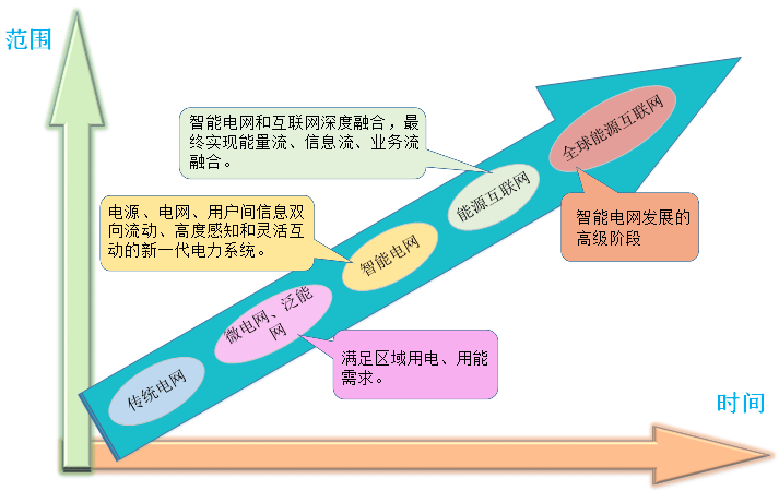 智慧能源体系