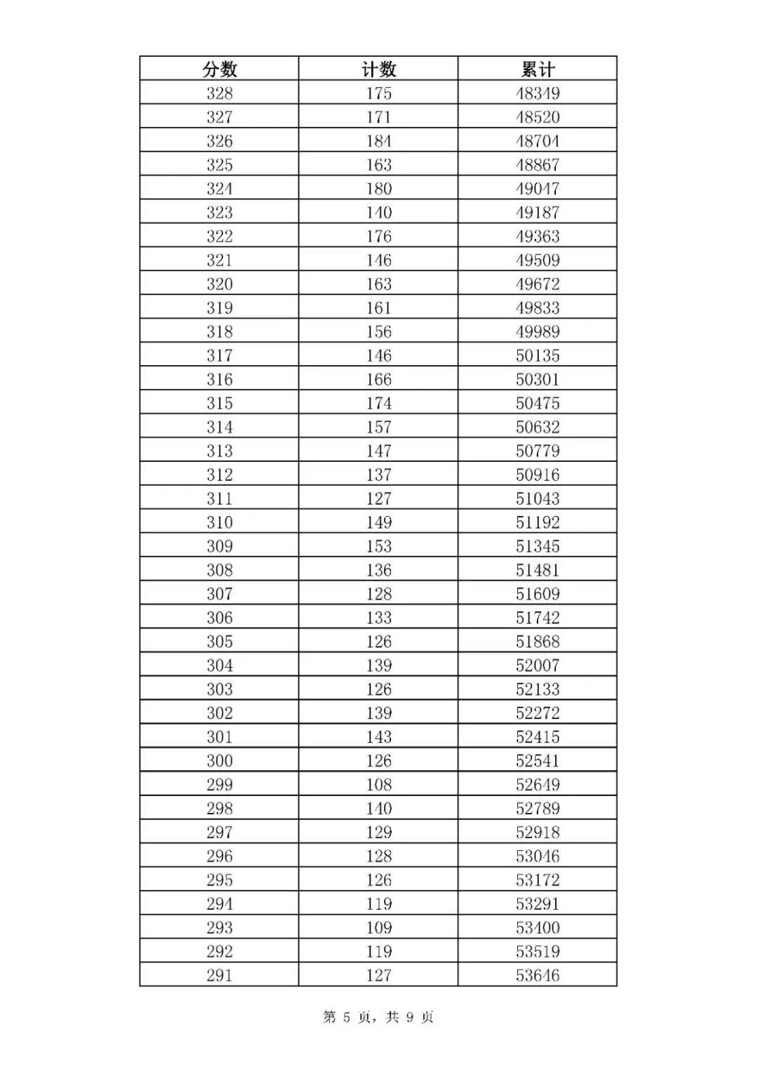 招生|369分！普通高中最低录取资格线公布