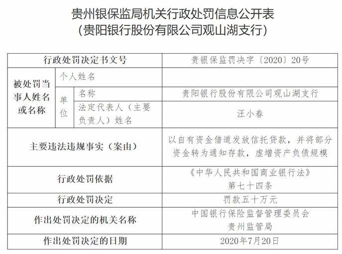 银行|贵阳银行观山湖支行违法遭罚50万 虚增资产负债规模