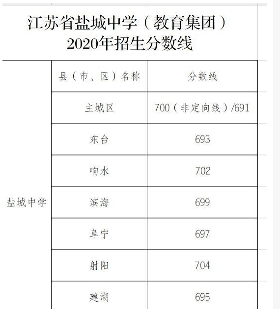 2020年盐城普通高中招生分数线 就在今天盐城招考中心 最新发布!