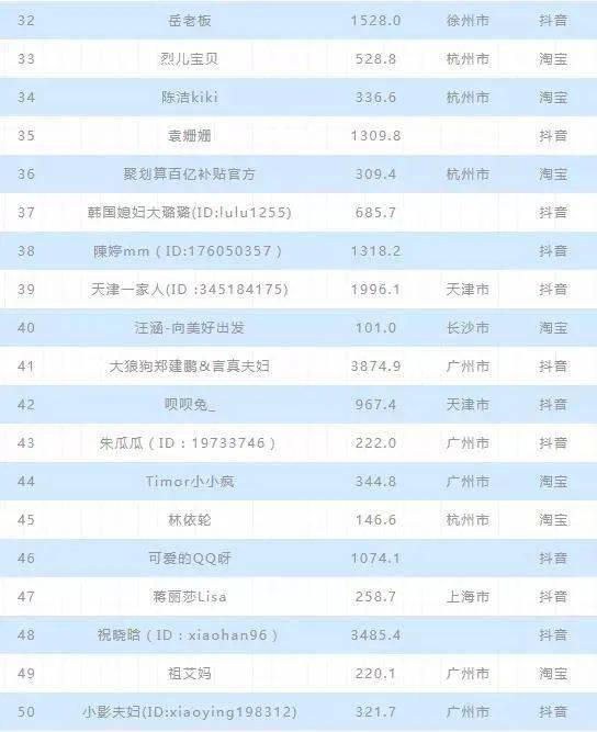 巡回|红人周报 | 央视联合国美全国巡回带货；快手直播日活1.7亿