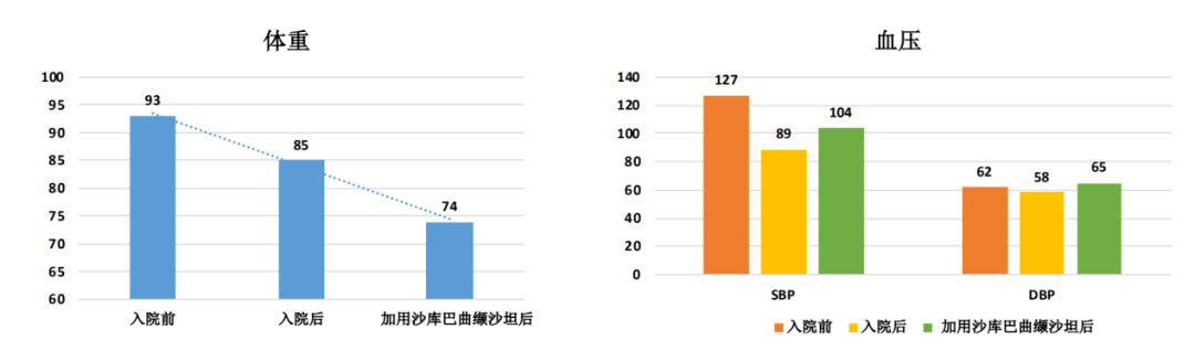 治疗|ARNI，心肾综合征治疗的新希望?