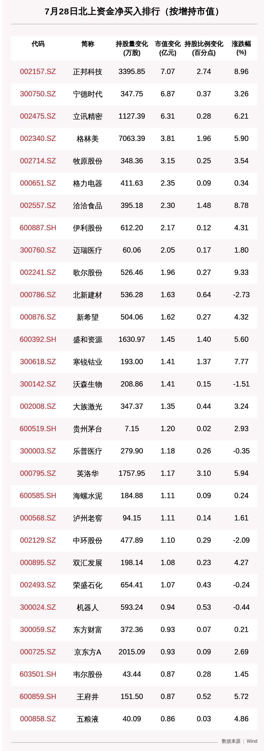 收盘价|北向资金动向曝光：宁德时代、立讯精密增持市值超6亿，7月28日这30只个股被猛烈扫货（附名单）