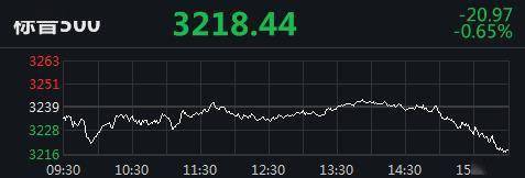 美国|美股尾盘跳水：道指跌逾200点，纳指跌近1.3%