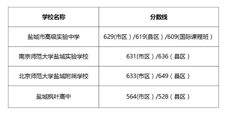 2020年盐城县市gdp_2020年盐城主城区新图