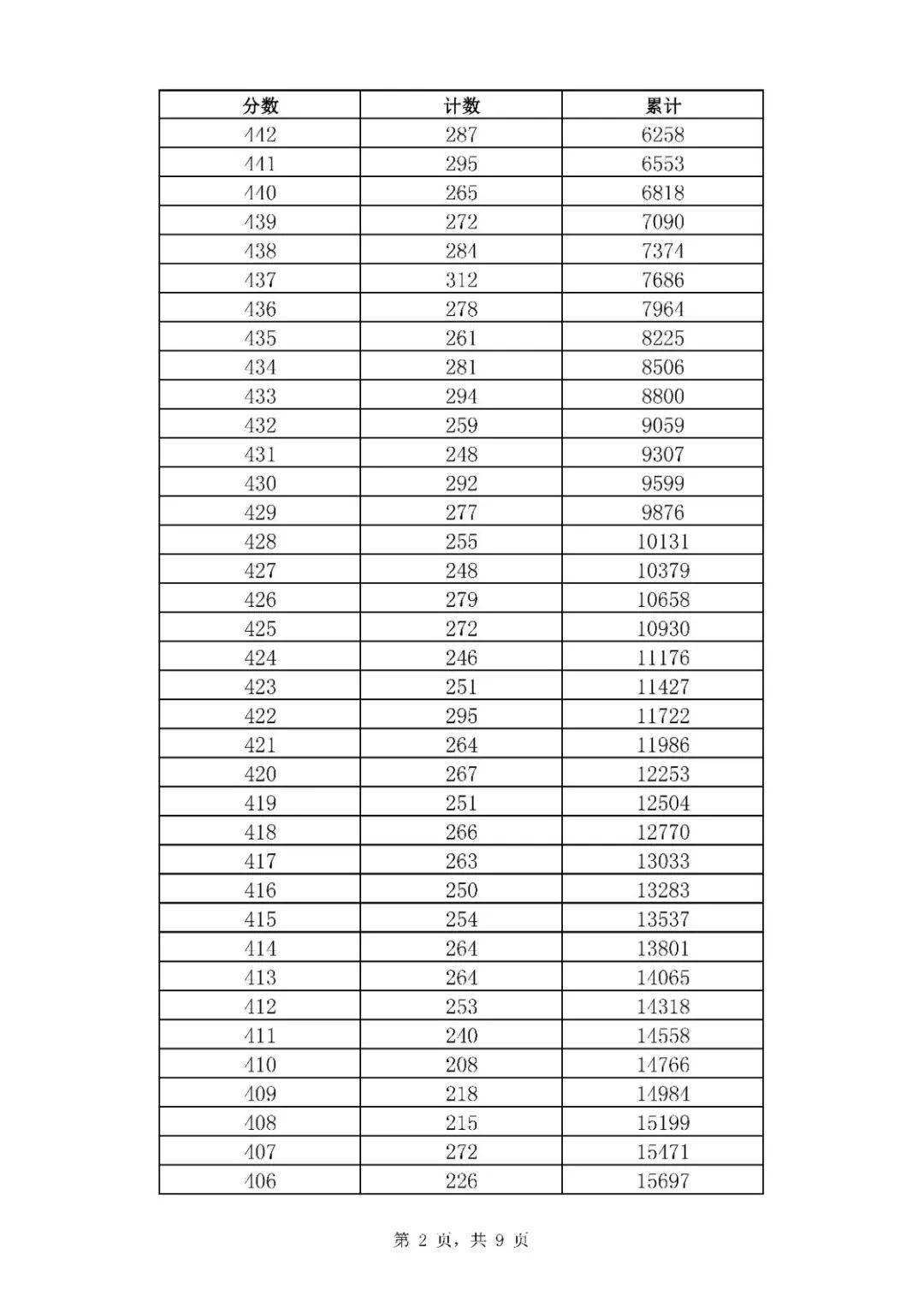 招生|369分！普通高中最低录取资格线公布