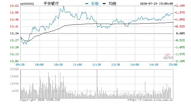 表现强势|收评：三大指数单边上行沪指涨2% 疫苗概念现涨停潮