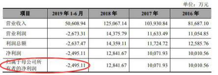 公司|谱尼测试去年净利略降应收款增 毛利率3连降后飙反常