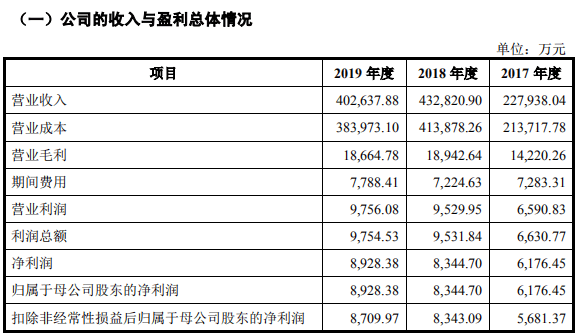 五大|木瓜移动“转战”创业板IPO：2019年实现营收40.26亿元 前五大供应商采购金额占比超9成